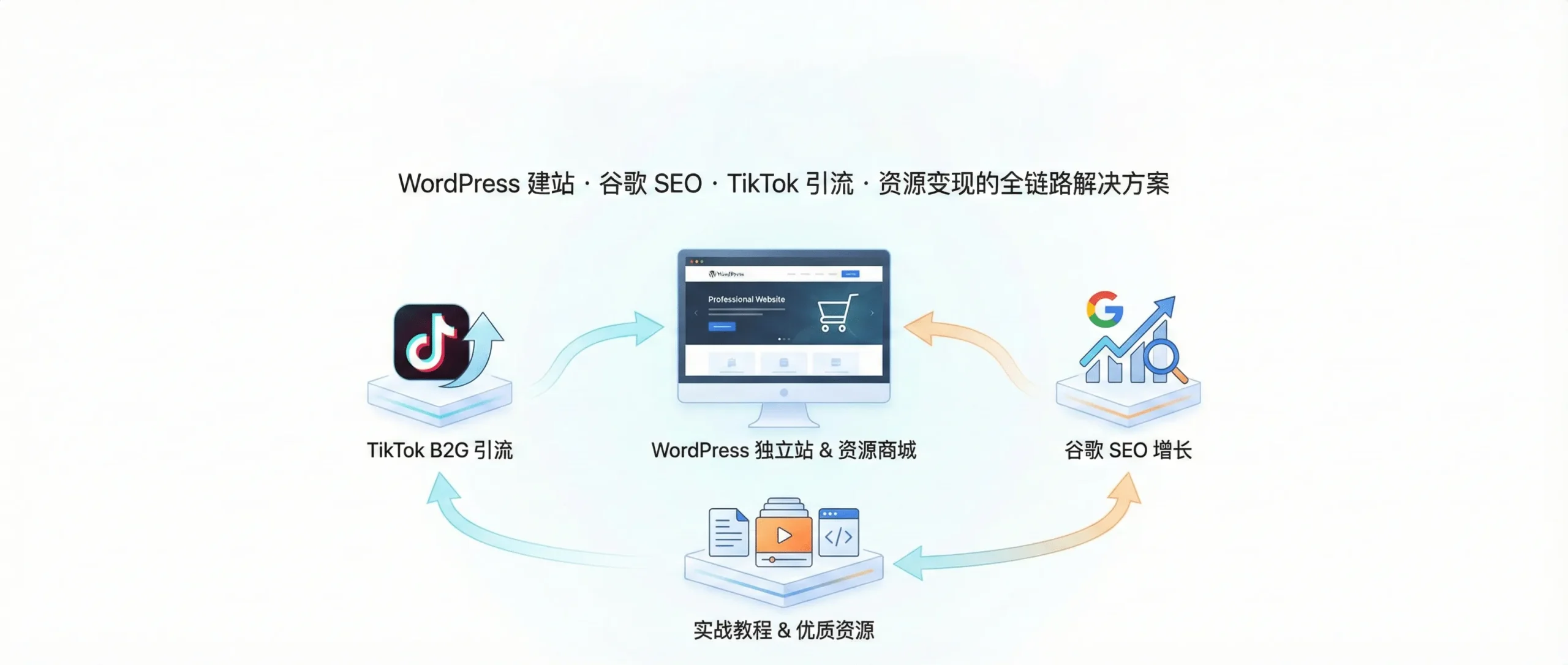 独立站出海实战基地